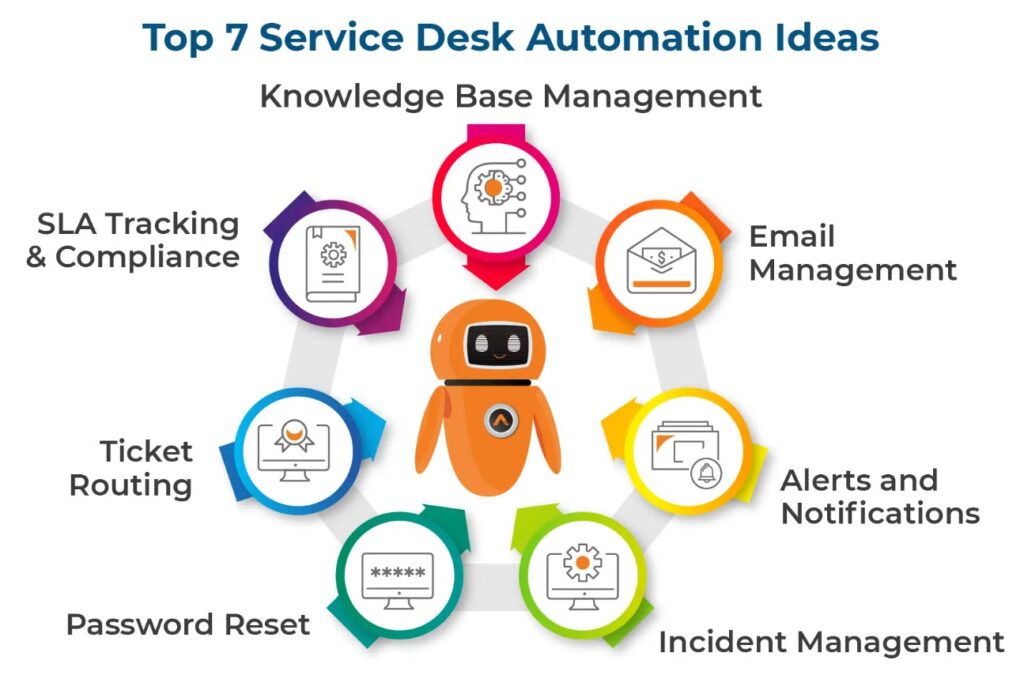Arena Messaging: 7 Automation Ideas That Reduce Support Response Time